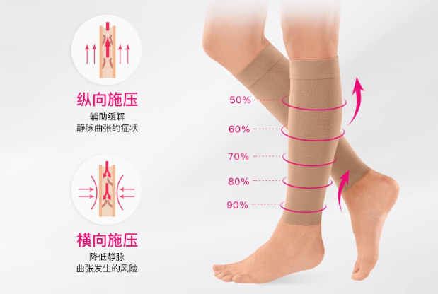 Compression socks on legs showing different pressures