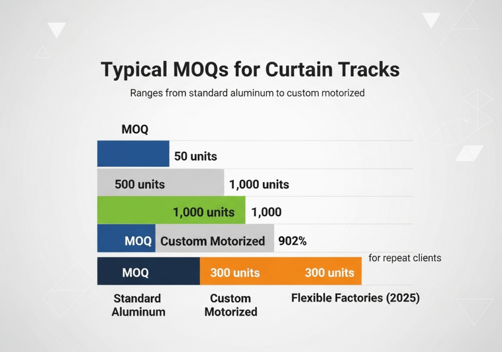 typical MOQs tracks